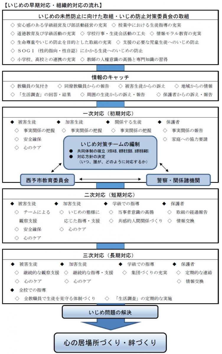 いじめ防止基本方針 | 西予市立宇和中学校